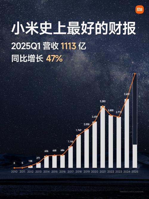 小米国内市场占有率_小米手机全球市场份额_小米集团业绩增长