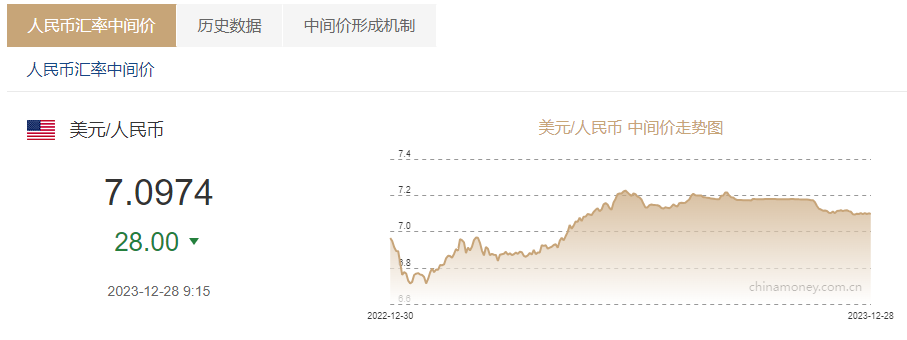 人民银行外汇中间价公布_人民币兑美元中间价上调28点_人民币汇率中间价查询