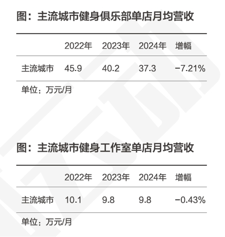 2024中国运动健身行业数据报告_健身卡转让费一般多少钱_健身行业转型精耕细作趋势