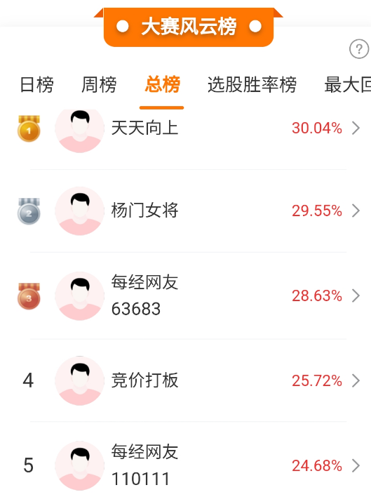 周四科创板、创业板暴涨！掘金大赛开赛四天，期货涨跌有别？
