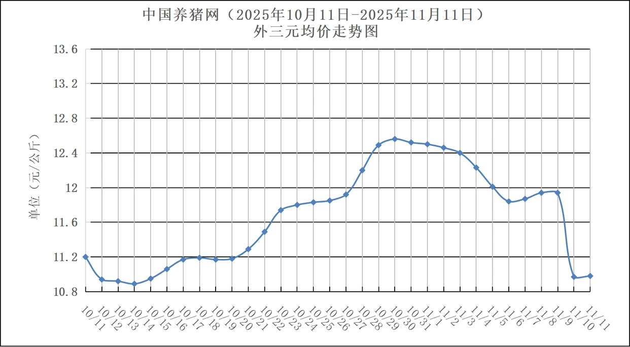 今日大猪价行情价格表_中国养猪网生猪价格行情_玄田算法猪价预测模型