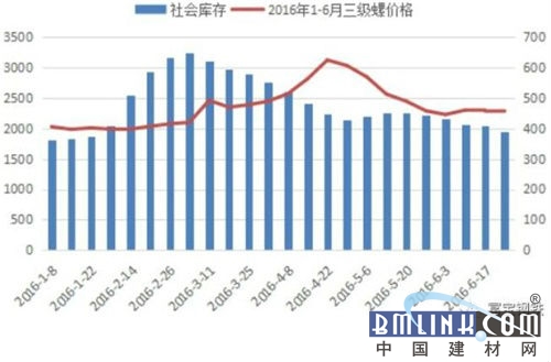 春节将至贸易商纠结冬储？近三年螺纹钢库存与价格走势对比