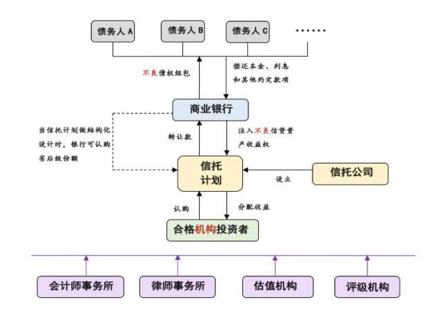 银监会82号文规范信贷资产收益权转让，影响几何？