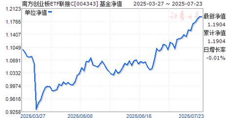 南方创业板ETF联接C(004343)最新净值下跌，持仓前十占比公布