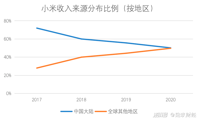 小米造车_小米手机高端线发展_小米国内市场占有率