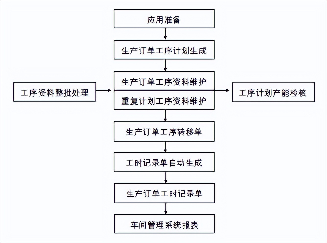 用友u8没有账套源_用友ERP-U8工序计划产能管理_用友ERP-U8车间管理模块