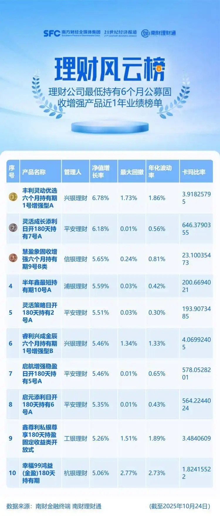 理财公司6个月持有期公募固收增强产品排名_平安银行周成长理财产品_平安理财固收增强产品分析