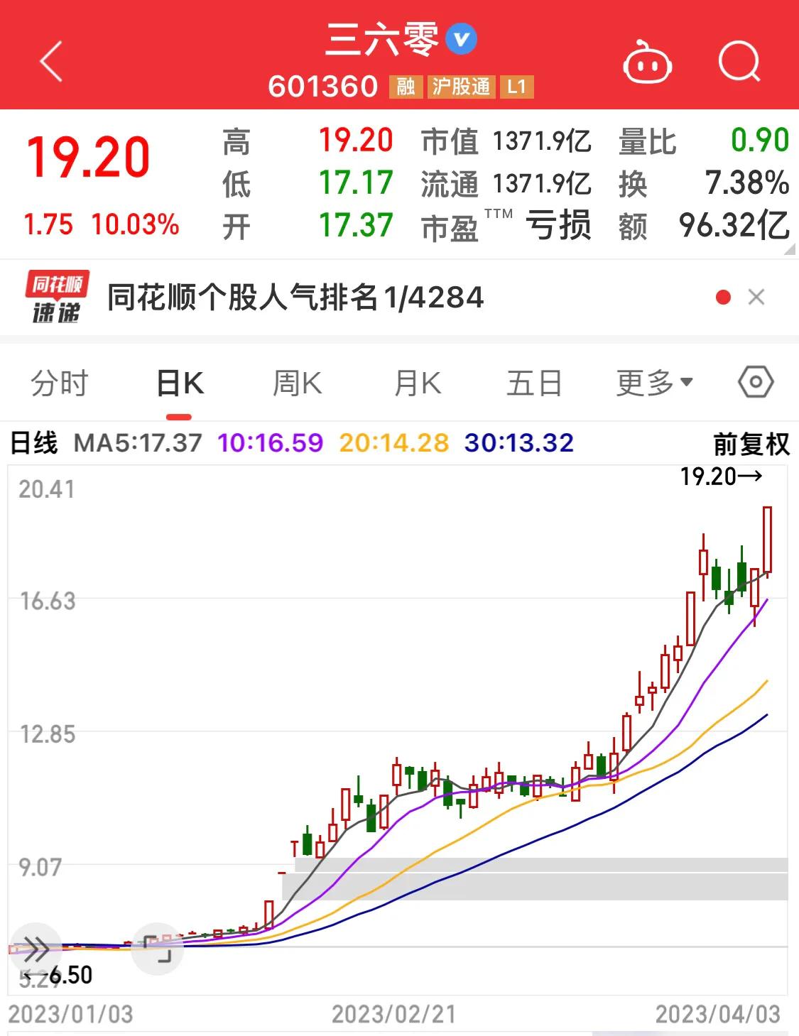 借壳上市后股价走势_360股票网_360股价分析