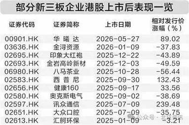 新三板转港股首日暴涨203% 历史涨跌幅限制有何不同？