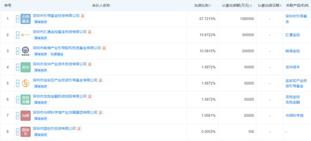 深圳国资基金_深圳市国创引科创投资合伙企业_前海母基金 出资方