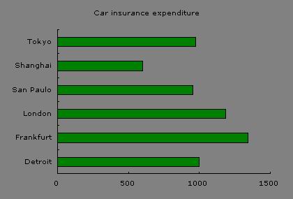 全球五大城市用车维修及保险数据比较