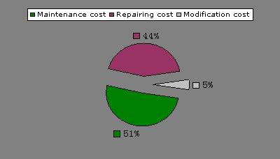 全球五大城市用车维修及保险数据比较