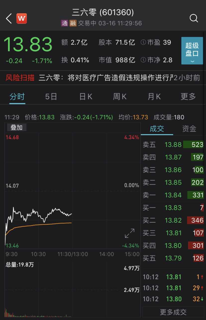 360被央视3·15晚会曝光后股价未跌停，原因竟然是……