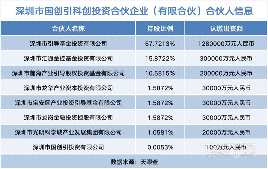 深圳国创引科创基金_前海母基金 出资方_深圳市引导基金