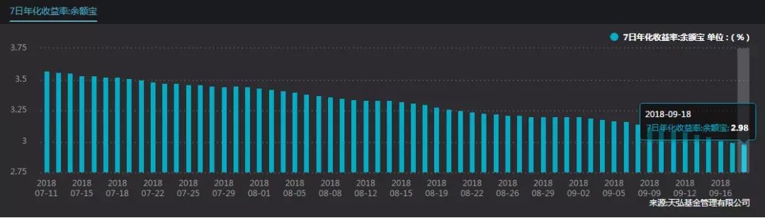 余额宝货币基金收益率跌破3%_货币基金规模增长分析_招商财富宝a怎么看收益