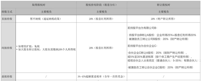 创业公司股权激励税收处理方法及纳税阶段分类介绍