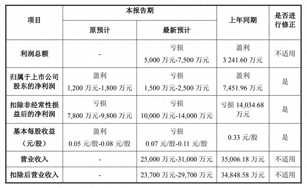 明德生物2025年业绩预告修正 净利润亏损扩大_业绩预告修正_明德生物业绩预告修正 扣非净利润亏损扩大