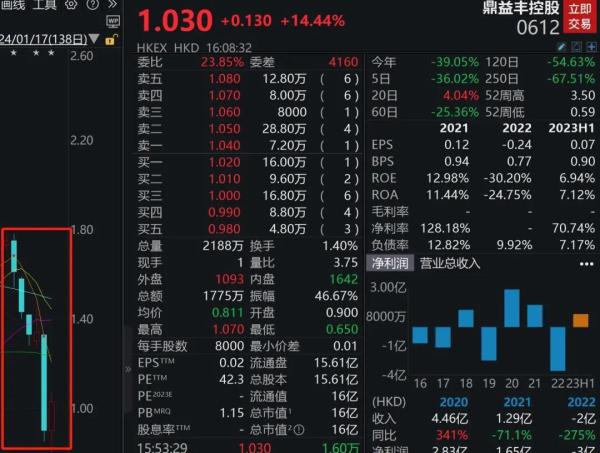 中国鼎益丰什么时候可以复牌_鼎益丰总裁卷钱跑路_鼎益丰兑付危机