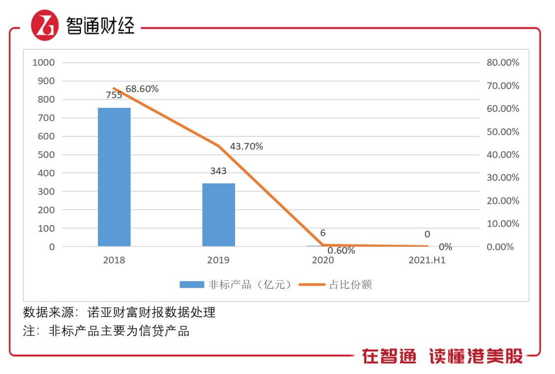 诺亚财富2021年Q2财报亮点：非标清零，客户数创新高