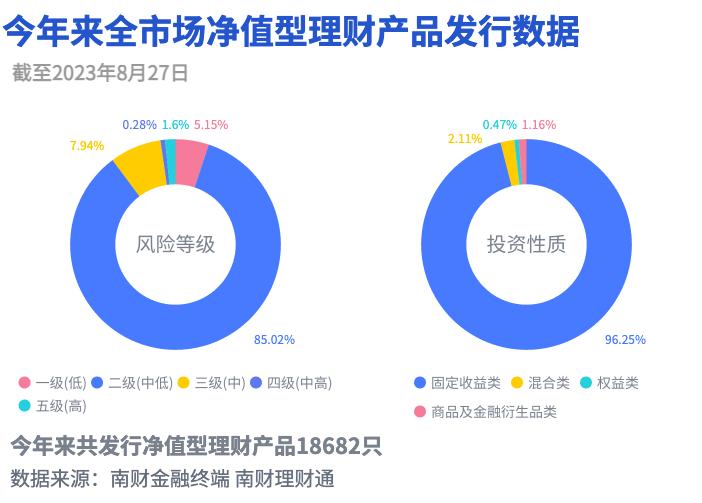 固收类产品市场占比分析_江苏银行专享理财要求_净值型银行理财产品风险等级分布
