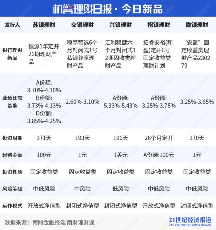 固收类产品市场占比分析_江苏银行专享理财要求_净值型银行理财产品风险等级分布