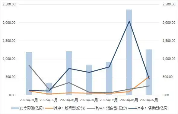 7月近千只主动股票型基金实现正收益，股票型基金发行量明显回升。