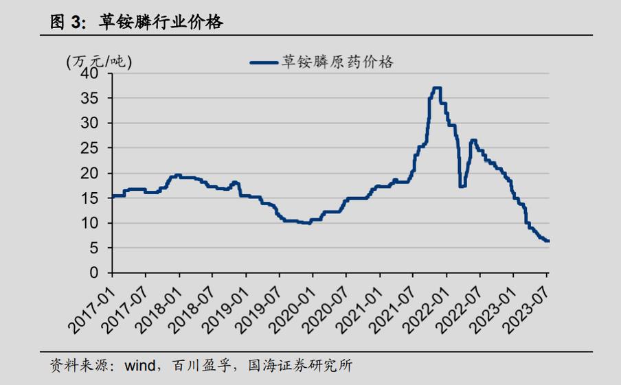 草甘膦价格涨幅1500元吨_双甘膦合成草甘膦_草甘膦原料甘氨酸价格上涨