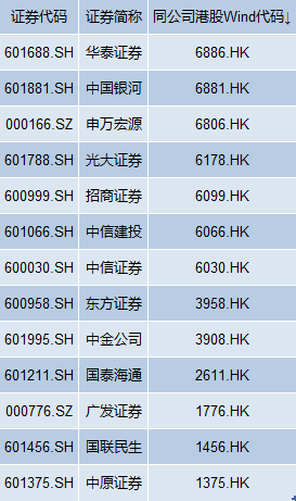 首创证券H股上市申请已递交，何时能成第14家A+H券商？