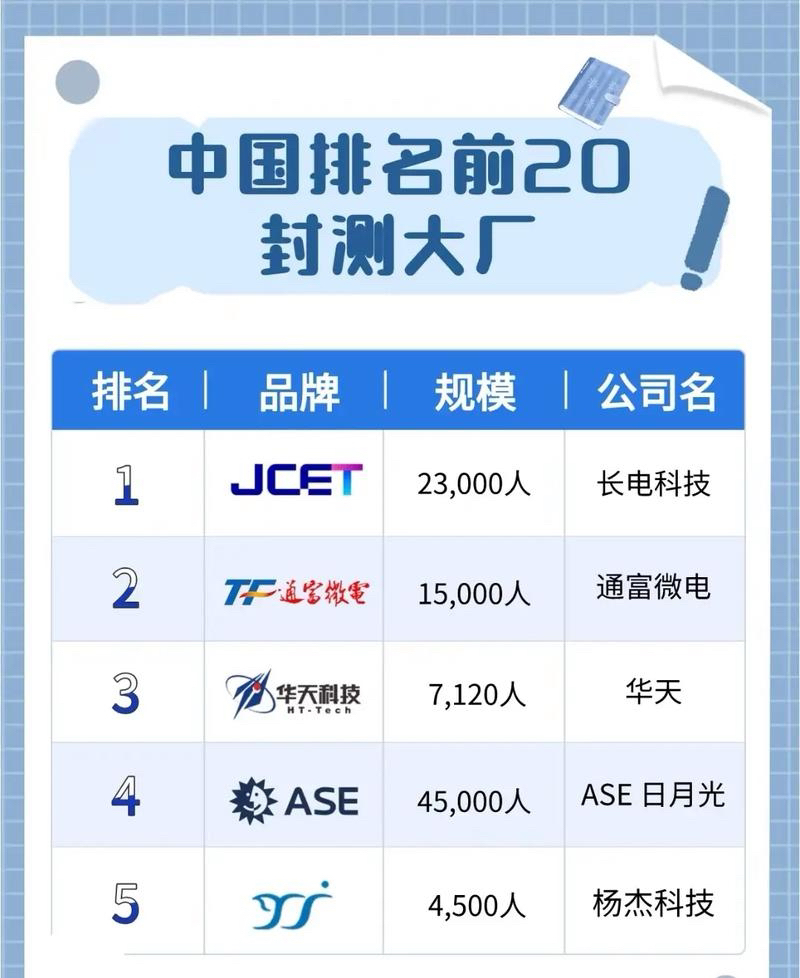 10.21回顾｜中国大陆半导体封测企业前三名