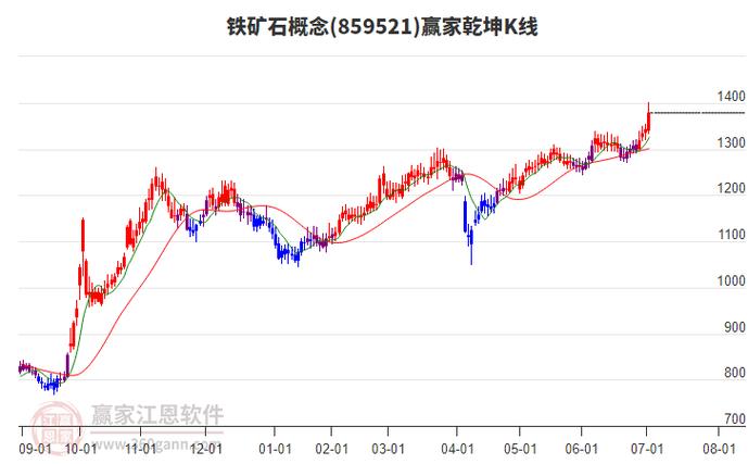 中国铁矿石价格指数连连攀升，二三季度涨幅或超10%