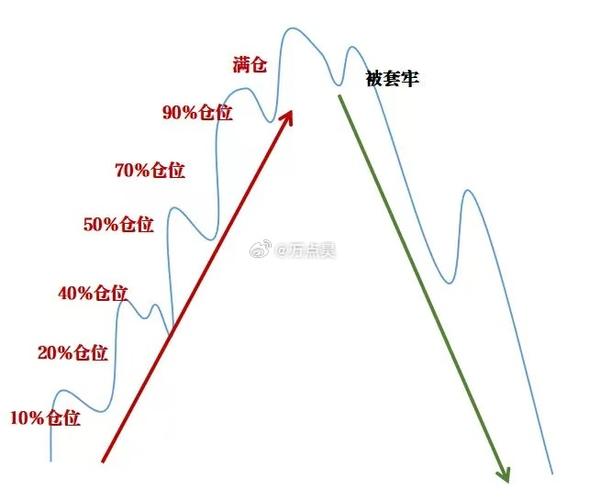 历史牛市顶部信号识别_炒股怎么加10倍杠杆_A股三次大牛市散户亏钱规律
