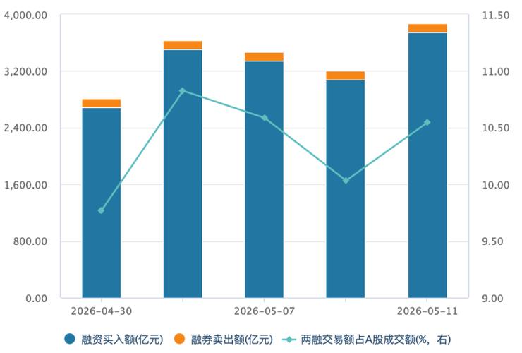 A股融资盘风险_2.88万亿杠杆盘平稳扛震荡_炒股怎么加10倍杠杆
