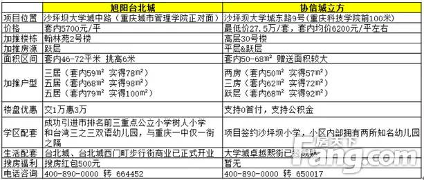 徐太阳北城PK谢新城魔方抢客大战即将打响！