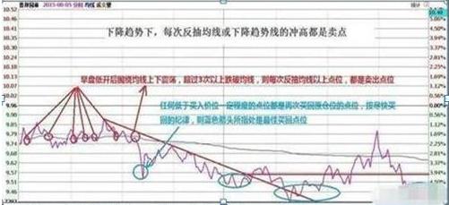 分时图高抛低吸的奥秘_投资者盲目跟风行为_股市投资心理