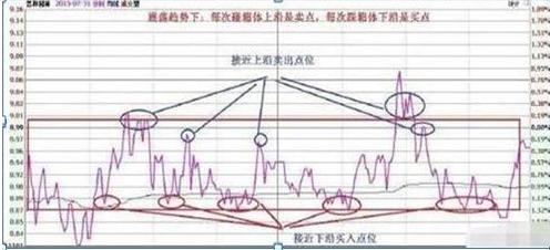股市投资心理_投资者盲目跟风行为_分时图高抛低吸的奥秘