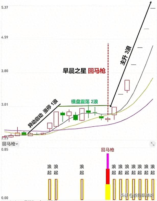 投资时机对象研究_回马枪战法K线信号识别_炒股票主要看什么指标