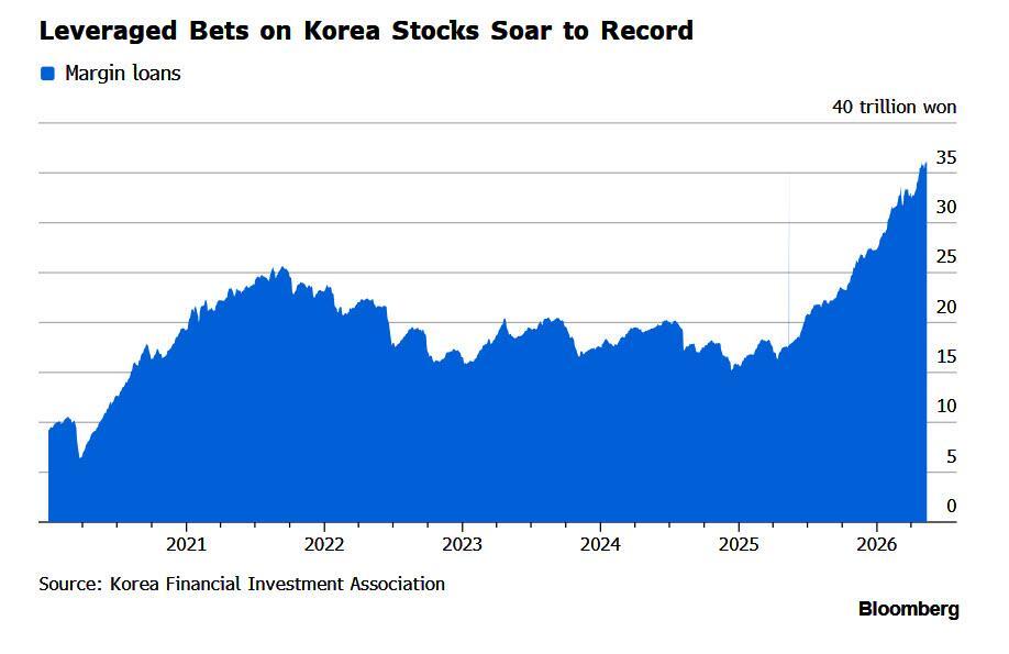 炒股加10倍杠杆？韩国散户借钱接盘，融资占比35%比A股还疯