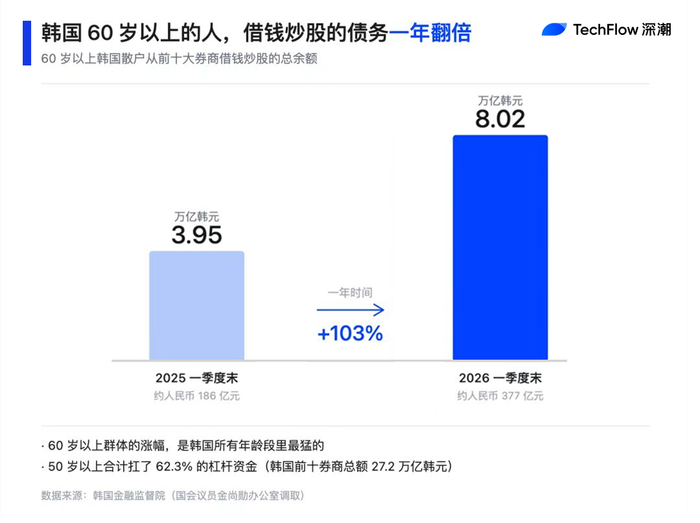 炒股怎么加10倍杠杆_韩国股市融资余额_韩国散户高杠杆交易风险