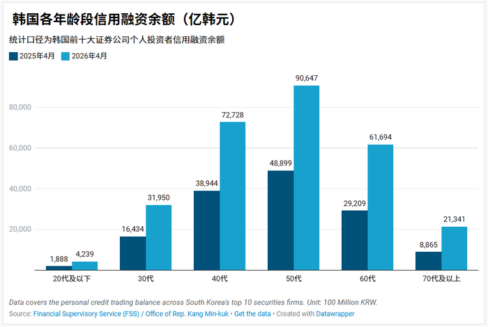 炒股怎么加10倍杠杆_韩国散户高杠杆交易风险_韩国股市融资余额