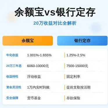 20万资金配置收益选择_银行存款年化收益率_余额宝收益对比银行定存分析