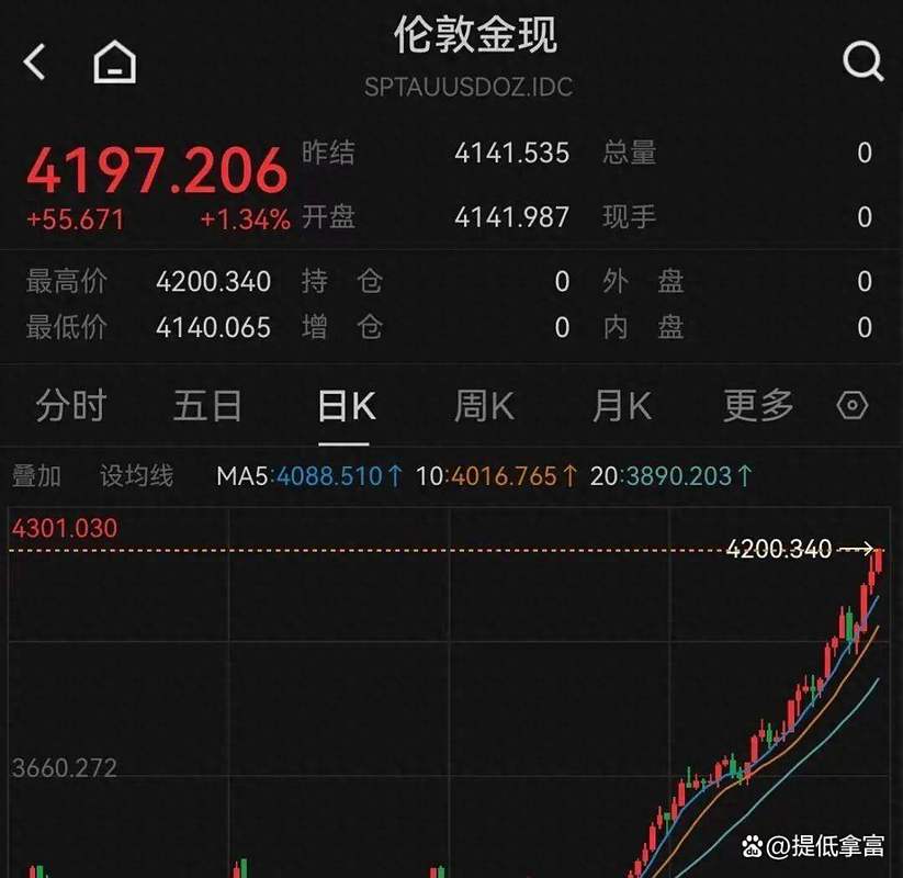 黄金短期高位震荡_中长期支撑逻辑未变_近几年黄金最低价格