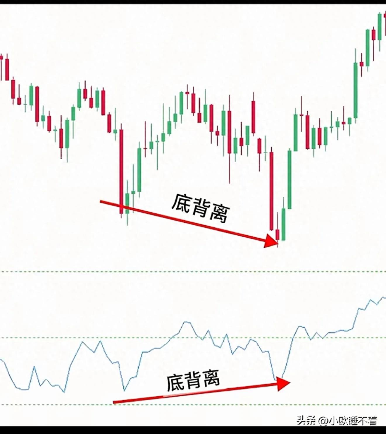 RSI抄底逃顶技巧_RSI相对强弱指标_炒股票主要看什么指标