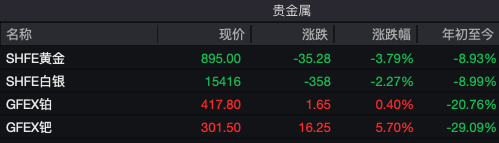 沪金价格走势分析_黄金市场投资前景预测_近几年黄金最低价格