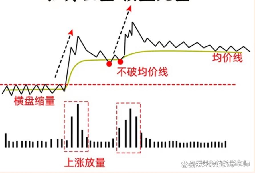 学会区分主力出货与洗盘，避免高位回落陷入被动