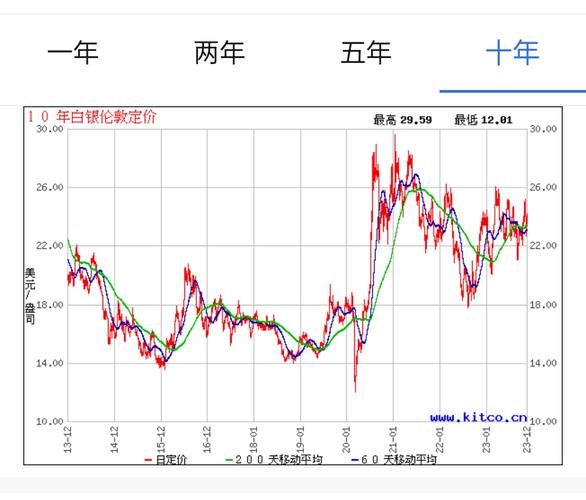 白银投资回收价格走势_白银价格走势分析建议_2026年7月27日银价行情分析