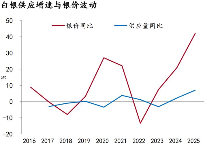 白银价格腰斩 牛市下半场启动_白银价格走势分析建议_白银工业需求增长 供需缺口分析