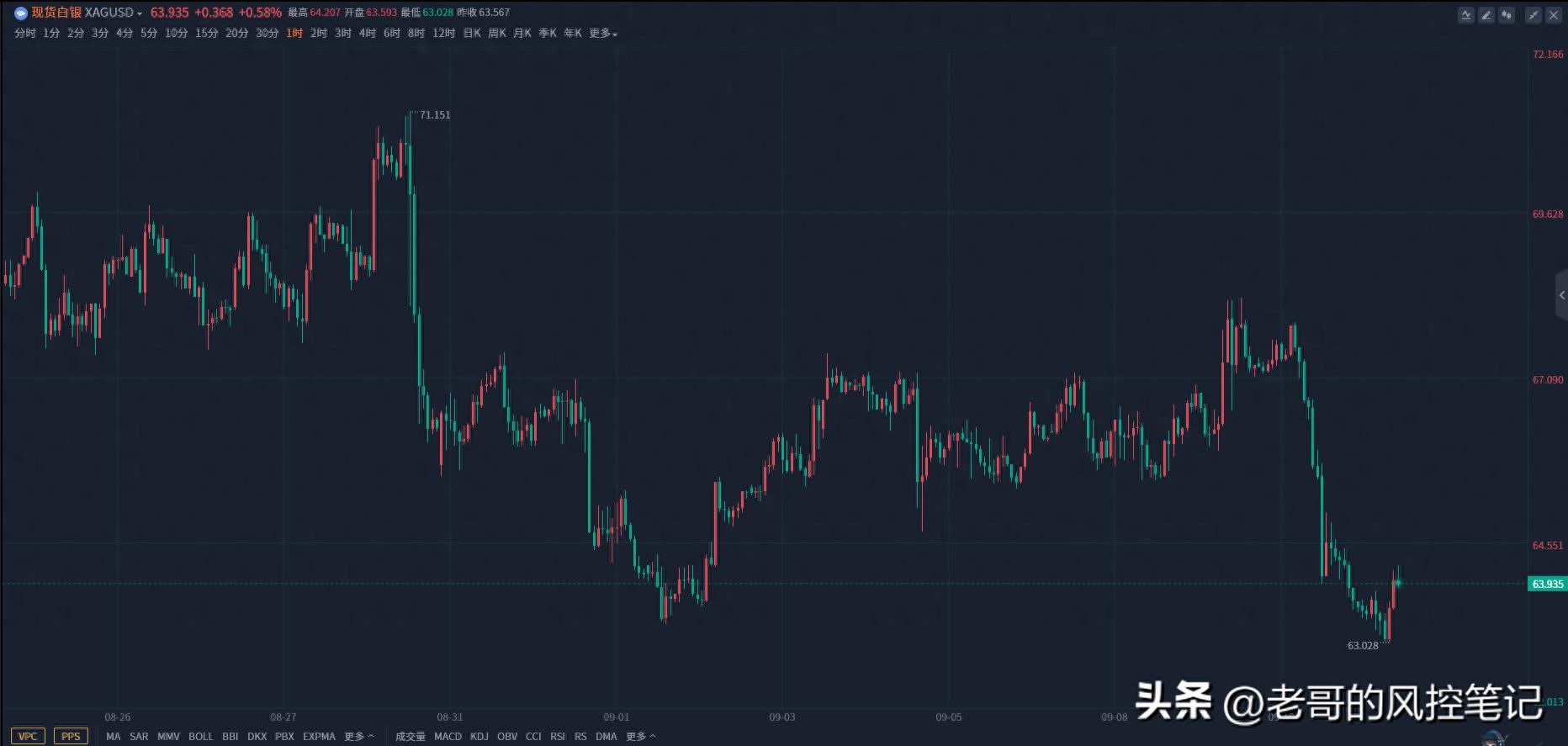 白银K线形态技术指标_白银价格走势分析建议_现货白银XAGUSD分析