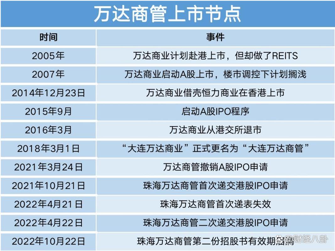 万达通理财app是真是假_万达商管资金链问题_万达商管上市进展