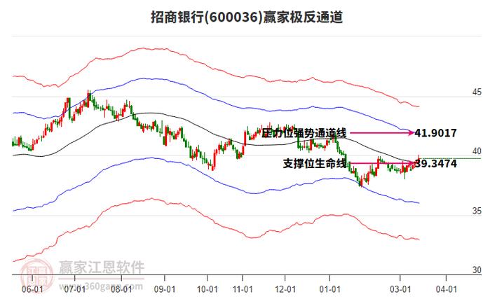 招商银行股价走势分析，技术分析投资策略