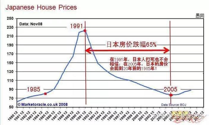 日本近30年房价走势图_中国楼市长期分化趋势分析_日本楼市崩盘对比中国楼市走势